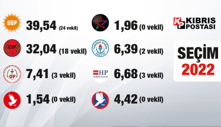 Tüm sandıklar açıldı... UBP birinci, CTP ikinci parti!