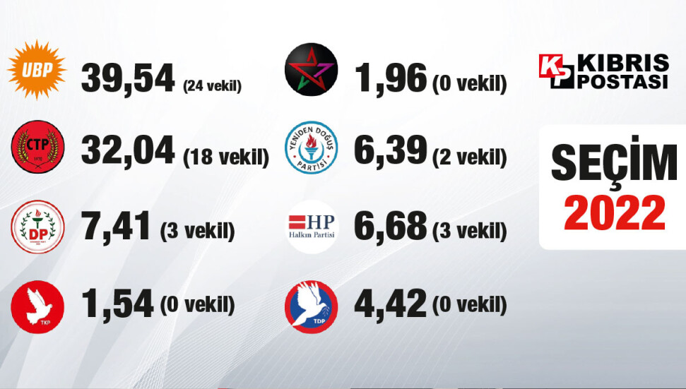 Tüm sandıklar açıldı... UBP birinci, CTP ikinci parti!